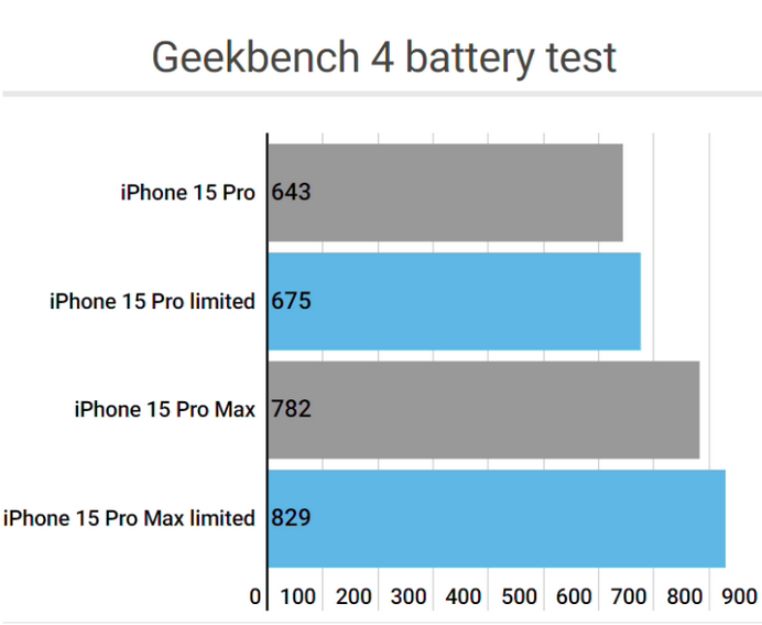 六枝特apple维修站iPhone15Pro的ProMotion高刷功能耗电吗