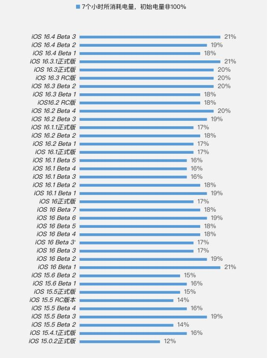 六枝特苹果手机维修分享iOS 16.4 Beta 3续航跑分等测试结果汇总 