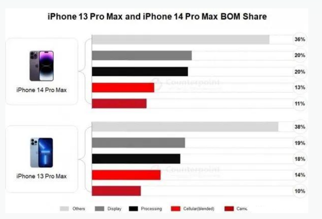 六枝特苹果手机维修分享iPhone 14 Pro的成本和利润 