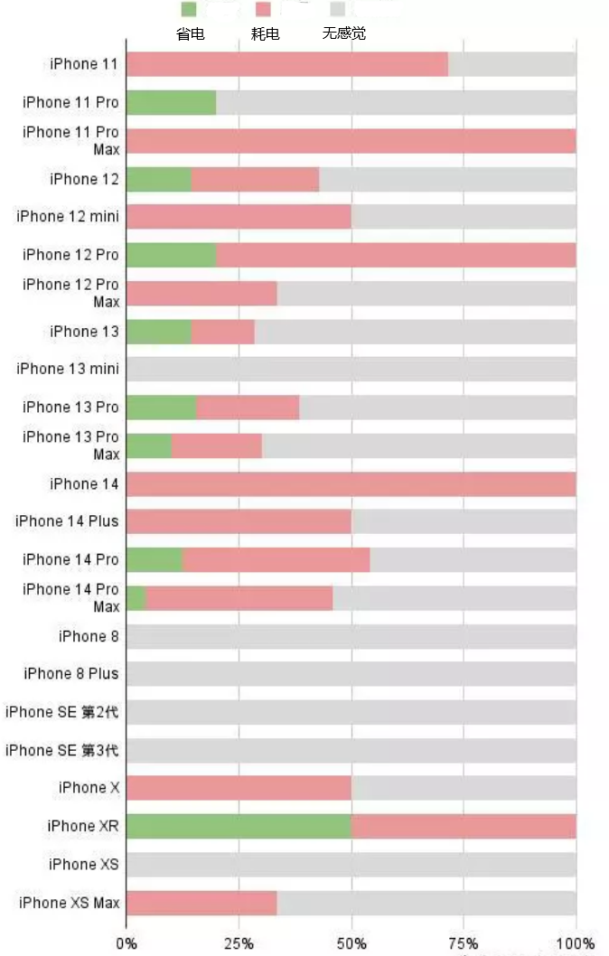 六枝特苹果手机维修分享iOS16.2太耗电怎么办？iOS16.2续航不好可以降级吗？ 