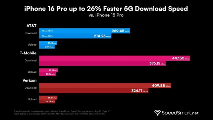 六枝特苹果手机维修分享iPhone 16 Pro 系列的 5G 速度 